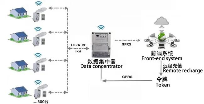 What is an STS Water Meter?