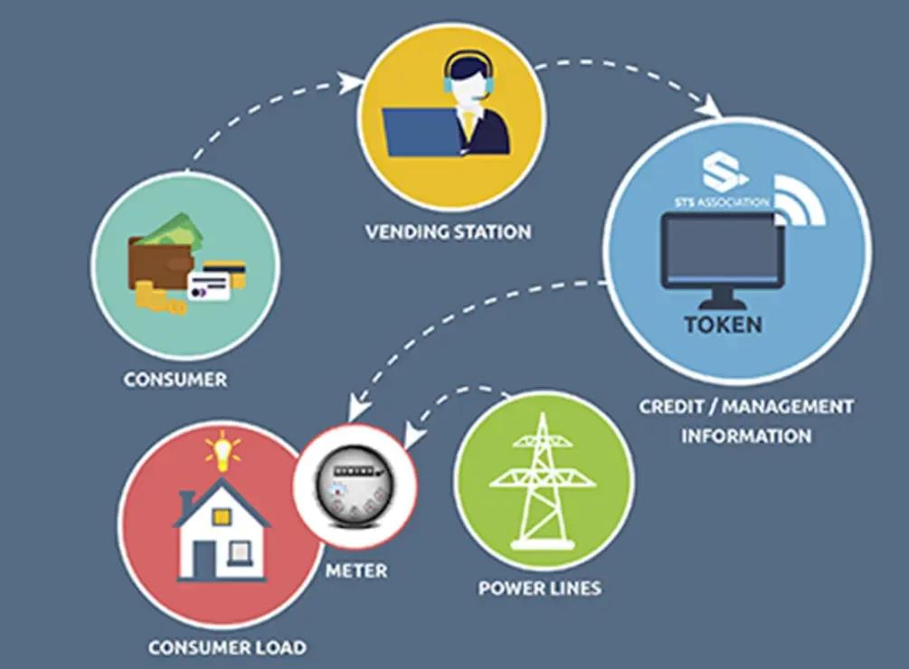 Introduction to the STS System