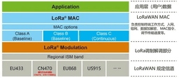 Quelle est la différence entre LoRa et LoRaWAN ?