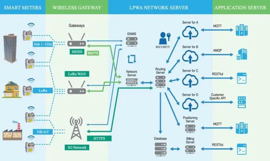 Apa Itu Meteran Gas IoT?