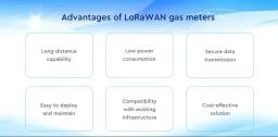 Avantages des compteurs de gaz LoRaWAN