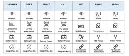 Comparaison des différentes méthodes de communication des compteurs d'eau