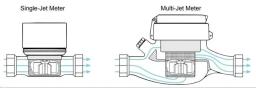 Différences entre les compteurs d'eau à jet unique et les compteurs d'eau à jets multiples