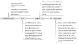 Histoire du développement des compteurs de gaz