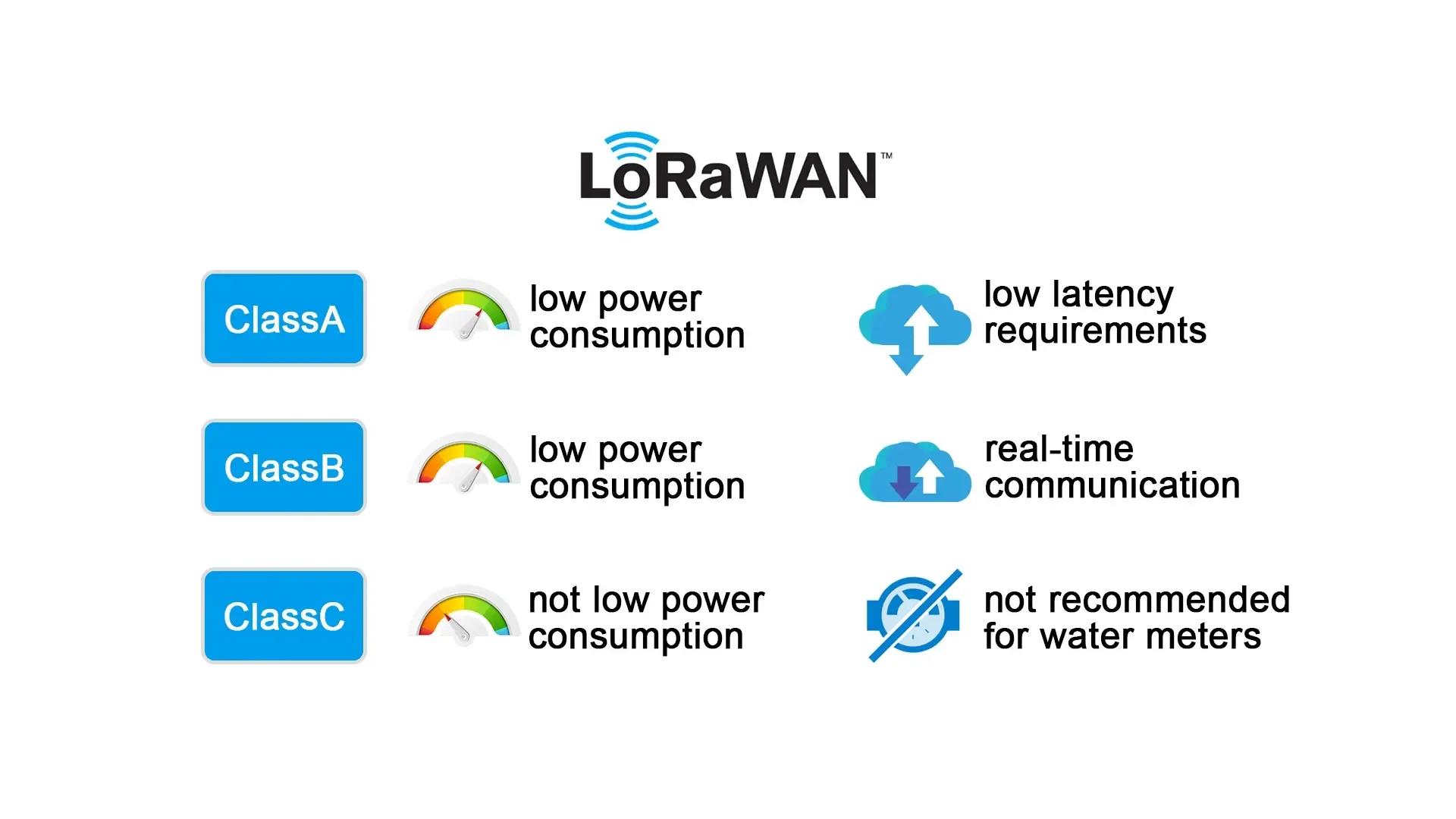 Lora and Lorawan