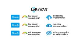 Lora et Lorawan