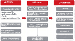 Промышленная цепочка интеллектуальных счетчиков