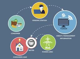 Introduction to the STS System