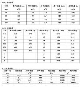 Water Meter Flow Rate Parameters Explained