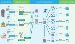 Qu'est-ce qu'un compteur de gaz IoT ?