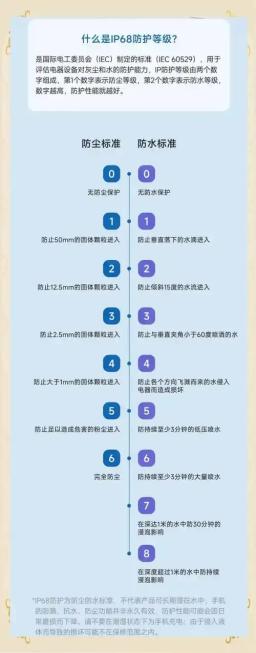 Water Meter Waterproofing Levels