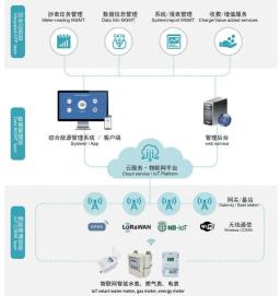 Comparison of application scenarios of remote meter reading communication technologies